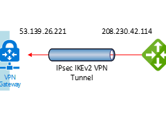 092720 0622 Configuring1 240x175 - Configuring CISCO MERAKI TO AZURE Site to Site VPN tunnels IPsec IKEv2