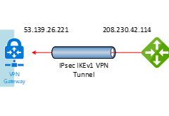 092720 0625 Configuring1 240x166 - Configuring CISCO MERAKI TO AZURE Site to Site VPN IPsec tunnel IKEv1