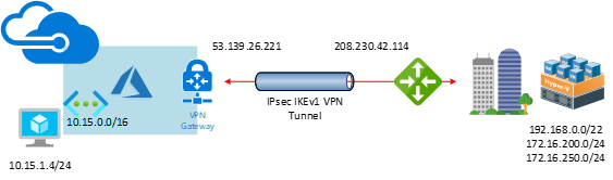 092720 0625 Configuring1 - Configuring CISCO MERAKI TO AZURE Site to Site VPN IPsec tunnel IKEv1